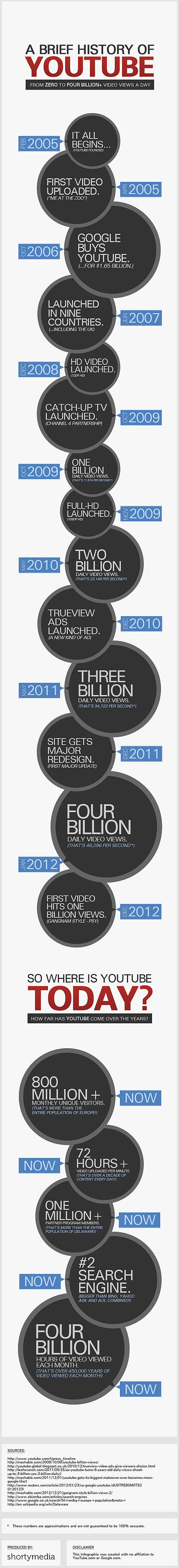 The History of YouTube