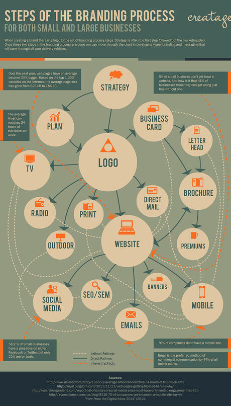 Branding process infographic