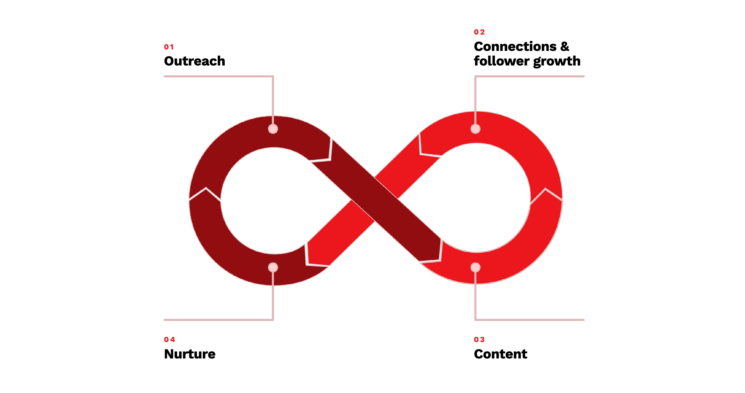 growth-flywheel-labelled